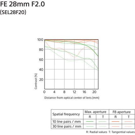Sony FE 28mm f/2 Objetivo E-Mount Full Frame con Kit de Filtro UV 49mm