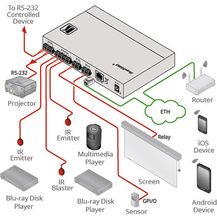 Kramer FC-28 Puerta de enlace de control PoE 10 puertos con cable IR y patas de goma
