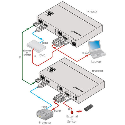 Kramer Transmisor HDBaseT con HDMI 4K UHD Ethernet RS232 IR y POE