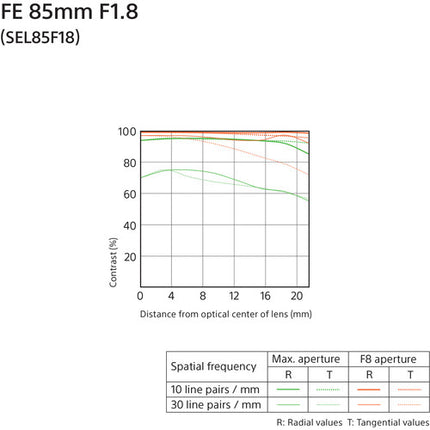 Sony FE 85mm f/1.8 Lente E-Mount Formato Completo Apertura f/1.8 a f/22