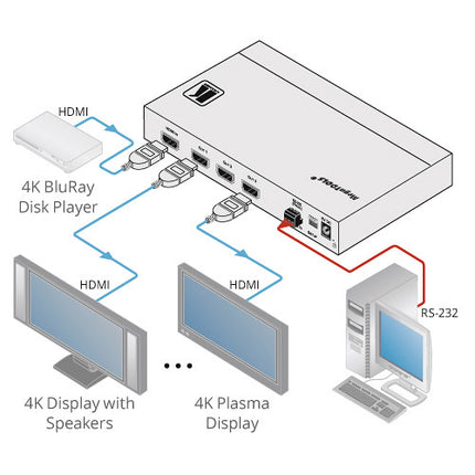 Kramer 1:3 4K60 HDMI 2.0 Amplificador de Distribución de Señal