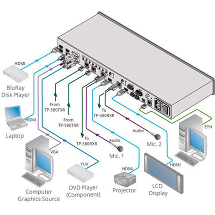 Kramer 8 Entradas Matriz Presentación con Escalador Dual 4K30 HDBaseT