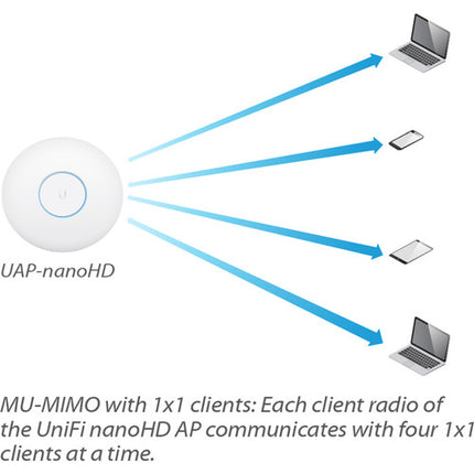 Ubiquiti UniFi nanoHD Punto de Acceso WiFi 1733 Mb/s 4x4 MU-MIMO PoE