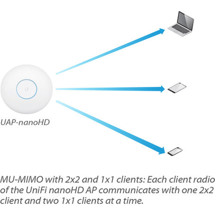 Ubiquiti UniFi nanoHD Punto de Acceso WiFi 1733 Mb/s 4x4 MU-MIMO PoE