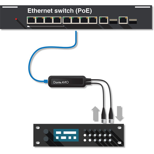 Audinate Dante AVIO Adaptador 2x2 AES3/EBU Soporte PoE 96 kHz