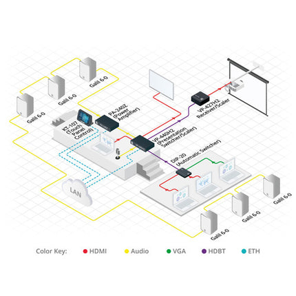 Kramer VP-440H2 con 5 Entradas 4K60 4:4:4 Escalador Presentación HDBaseT HDMI