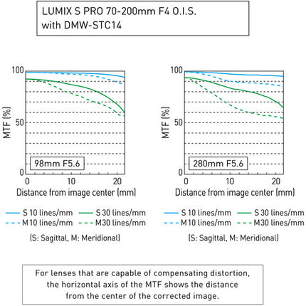 Panasonic DMW-STC14 LUMIX S Teleconvertidor 1.4x Sellado Resistente