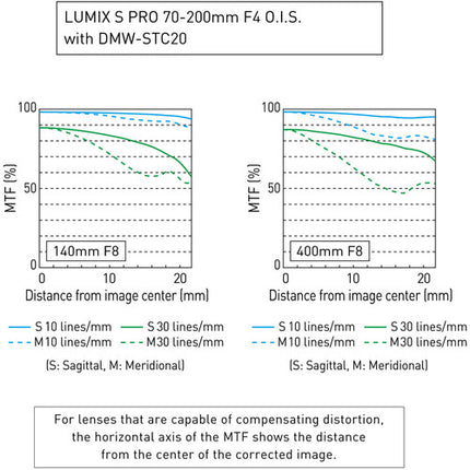 Panasonic DMW-STC20 LUMIX S Teleconvertidor 2x L-Mount Sellado