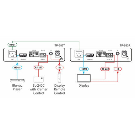 Kramer 4K HDR Receptor HDMI con RS-232 e IR sobre HDBaseT 4K60 130 pies
