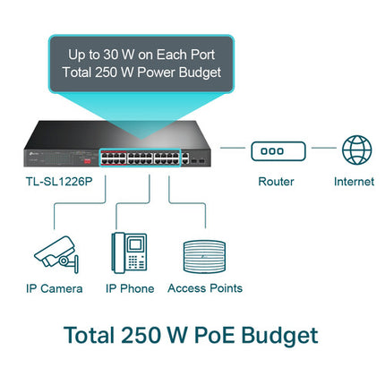 TP-Link TL-SL1226P Switch no gestionado 24 Puertos 10/100 Mb/s PoE+ 2 Gigabit 2 SFP 250W