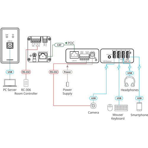 Kramer USB 2.0 Kit Extensor de Pared hasta 100 m con 4 Salidas USB-A y PoC