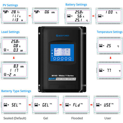ACOPower Midas Controlador de carga solar MPPT 40A 12V 520W con sensor de temperatura