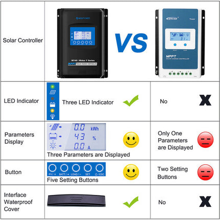 ACOPower Midas Controlador de carga solar MPPT 40A 12V 520W con sensor de temperatura