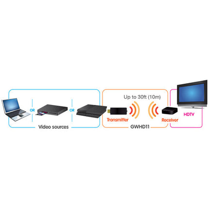 IOGEAR Kit Transmisor y Receptor HDMI Inalámbrico Full HD 1080p 30 pies