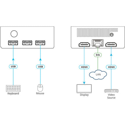 Kramer VIA Connect² Plataforma de Presentación Inalámbrica y Cableada 4K60 HDMI