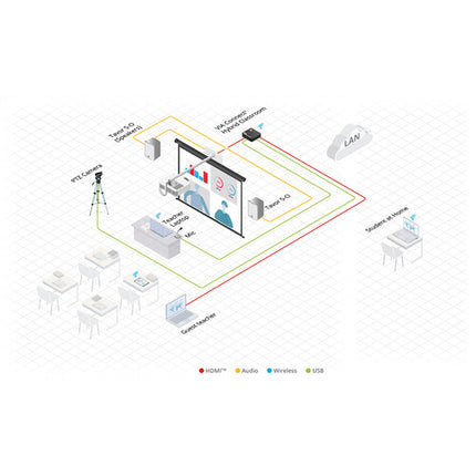 Kramer VIA Connect² Plataforma de Presentación Inalámbrica y Cableada 4K60 HDMI