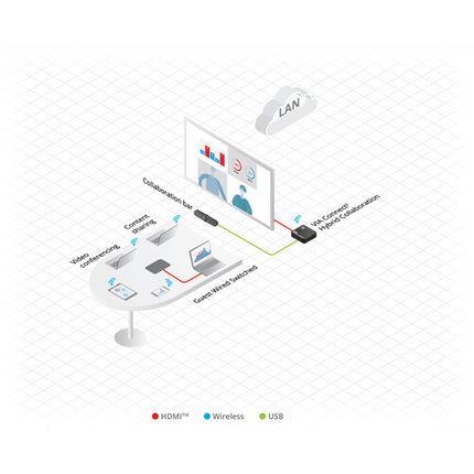 Kramer VIA Connect² Plataforma de Presentación Inalámbrica y Cableada 4K60 HDMI