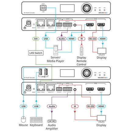 Kramer KDS-EN7 Codificador AVoIP para 4K60 Streaming IP con PoE