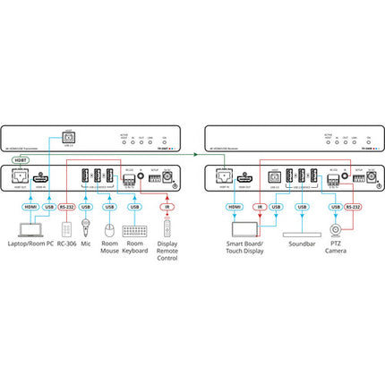 Kramer 4K60 4:2:0 Transmisor HDMI con USB RS-232 IR y HDBaseT 130 pies