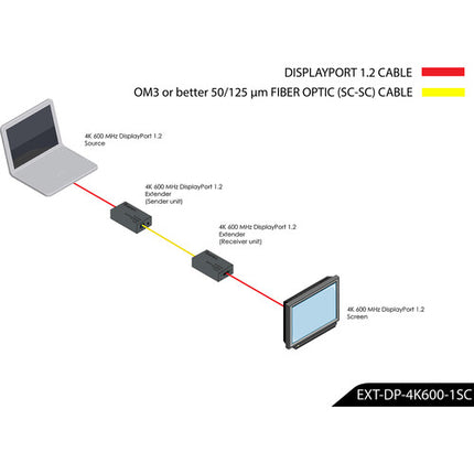 Gefen 4K 600 MHz Kit Extensor DisplayPort por Cable de Fibra Multimodo 201 m