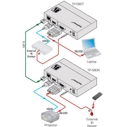 Kramer TP-580T Transmisor HDBaseT para cable UTP con fuente de alimentación