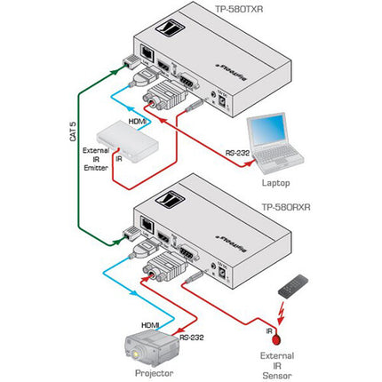 Kramer TP-580RXR Receptor HDBaseT de Cable Trenzado con Fuente de Poder