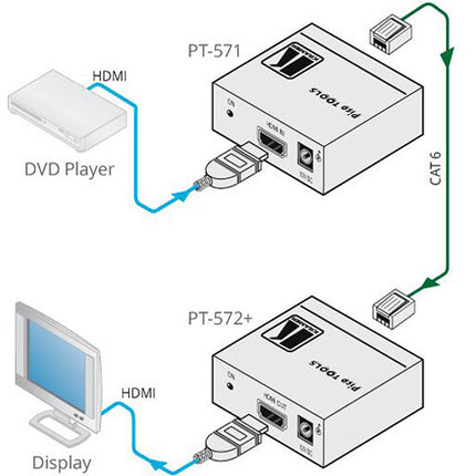 Kramer Receptor HDMI sobre Par Trenzado HDMI v1.4 Alcance 100 m