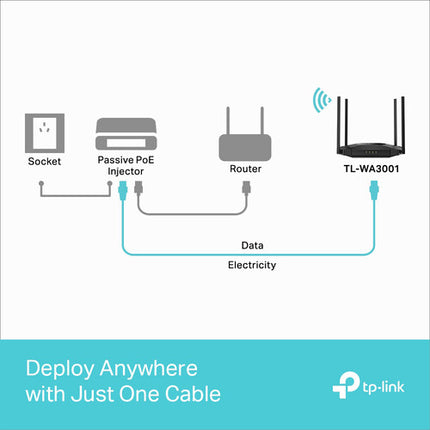 TP-Link TL-WA3001 AX3000 Punto de Acceso Inalámbrico Wi-Fi 6 2976Mb/s Dual Banda Gigabit