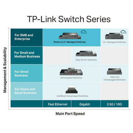 TP-Link JetStream TL-SG3428MP Switch Gestionado Gigabit 24 Puertos PoE+ 384W Rackmount