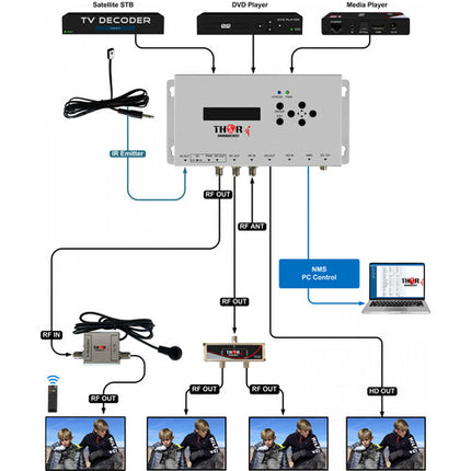 Thor Petit modulador RF HDMI con salida en bucle y resolución 1080p30