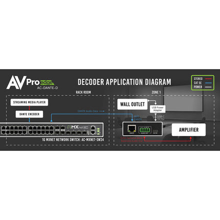 AVPro Edge Decodificador Dante 2 Canales Audio 32-Bit 96 kHz USB