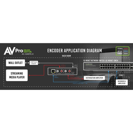 AVPro Edge Codificador Dante 2 Canales 96 kHz 32 Bit con Montaje