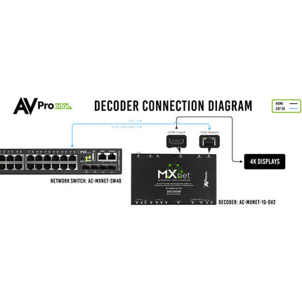 AVPro Edge MXNet 1G Evolution II Decodificador HDMI 4K60 HDR 10 Año Limitado