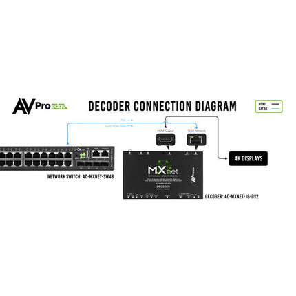 AVPro Edge MXNet 1G Evolution II Encoder de video 4K60 HDR 10