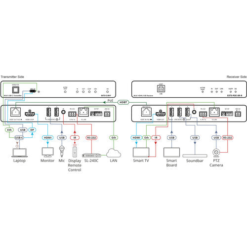 Kramer 4K60 4:4:4 Transmisor USB-C HDBaseT 3.0 330ft 60W carga