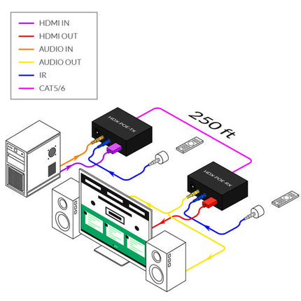 Smart-AVI HDMI Receptor Extensor de Señal con PoE 4K 250 Pies