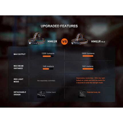 Linterna Fenix HM61R V2.0 Recargable Lámpara Frontal 1600 lúmenes 300 h autonomía