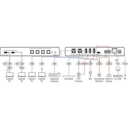 Kramer SWT3-41-U Switch USB 4x1 con 2 USB-C 2 USB-B y PoE