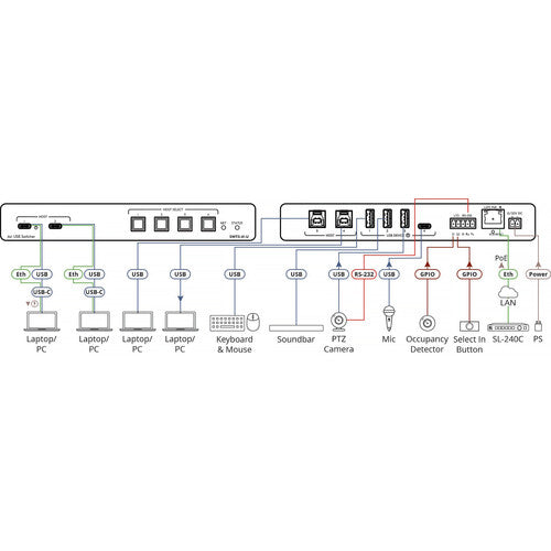 Kramer SWT3-41-U Switch USB 4x1 con 2 USB-C 2 USB-B y PoE
