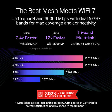 ASUS ZenWiFi BQ16 Pro BE30000 Módulo Wi-Fi Malla Cuadribanda Multi-Gig 30198 Mb/s 10G