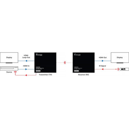 Evolution 4K Extensor HDMI Inalámbrico 164' Full HD 60Hz Kit Completo