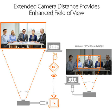 j5create Sistema de Extensión Inalámbrico para Cámaras USB con Alcance 25m y Video UHD 4K30