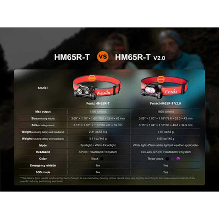Fenix HM65R-T V2 Linterna Frontal Recargable 1600 Lúmenes IP68 USB-C