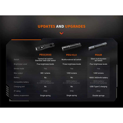 Fenix Linterna Recargable PD32R 1400 Lúmenes Resistente y Compacta