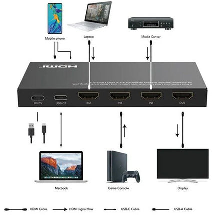 DVDO 8K 4x1 con 1 USB-C y 3 HDMI entradas 8K60 48 Gb/s HDR10+