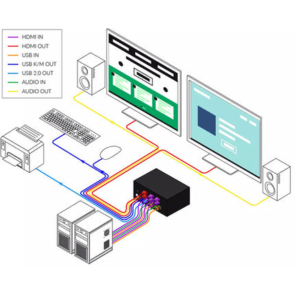 Smart-AVI Interruptor KVM HDMI 2 Puertos Dual Con Audio USB 2.0 4K 3840x2160