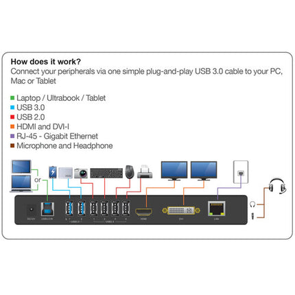 IOGEAR USB 3.0 Universal Docking Station estación de acoplamiento con puertos DVI HDMI y USB 3.0