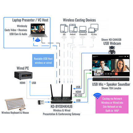 Key Digital 4K Wireless Presentation & Conferencing Hub BYOD 4K30 Doble HDMI