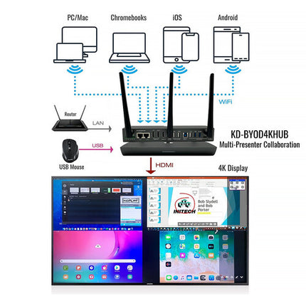 Key Digital 4K Hub inalámbrico para Presentación y Conferencias HDMI Dual UHD 4K30