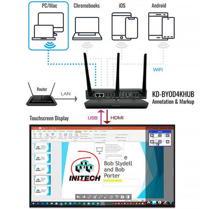 Key Digital 4K Hub inalámbrico para Presentación y Conferencias HDMI Dual UHD 4K30